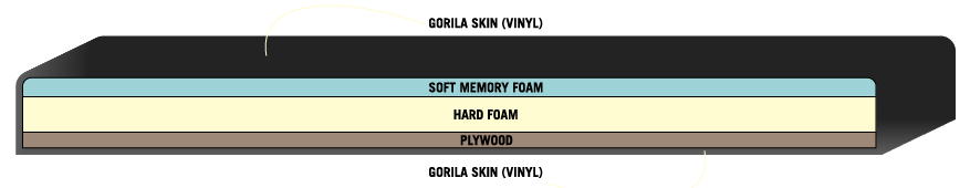 A cross-sectional view of a Gorila bench pad showing layered construction with an outer Gorila Skin (Vinyl) layer, followed by soft memory foam for comfort, a supportive hard foam layer, and a sturdy plywood base, all encased in durable Gorila Skin (Vinyl).